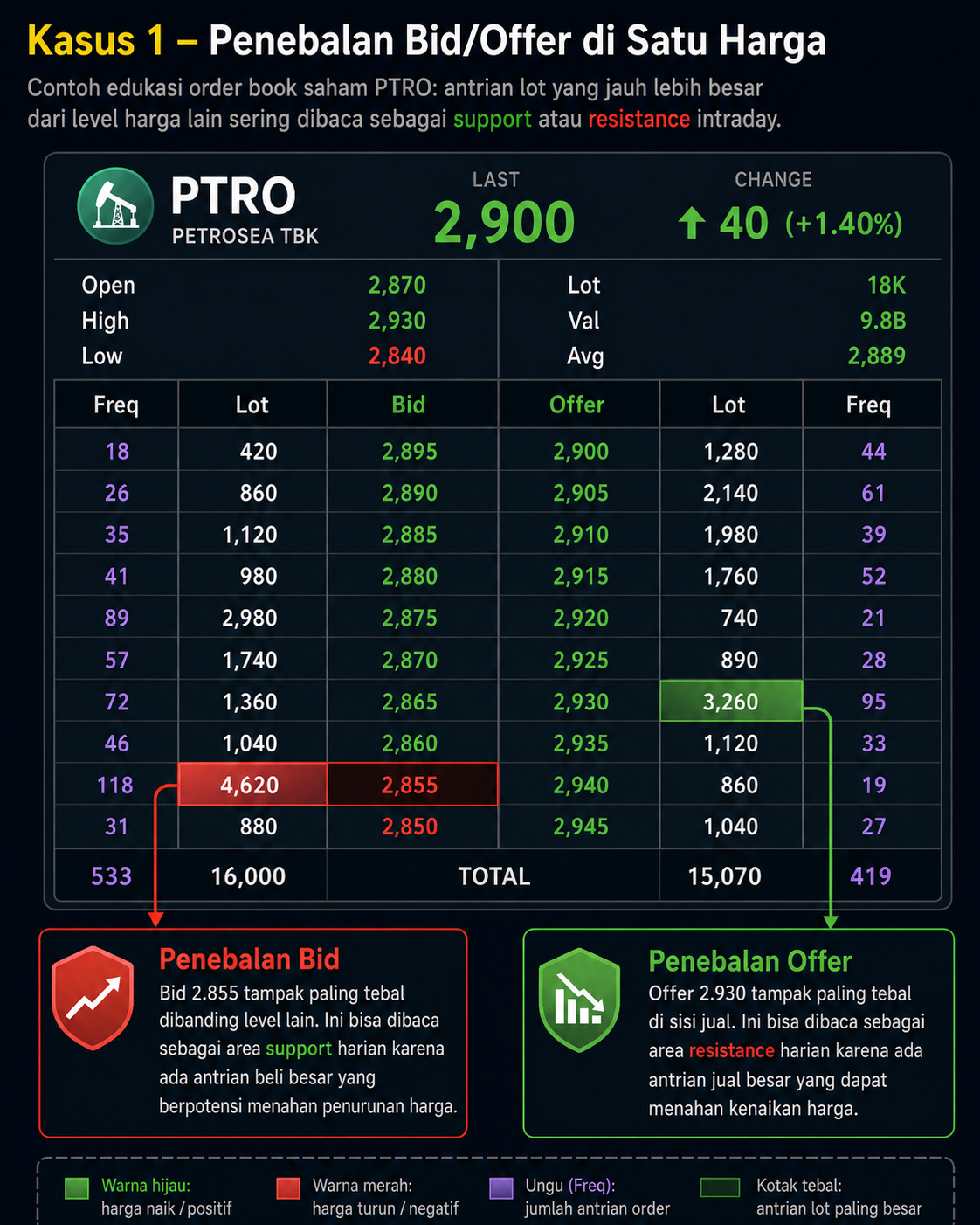 Kasus 1 - Penebalan Bid dan Offer PTRO