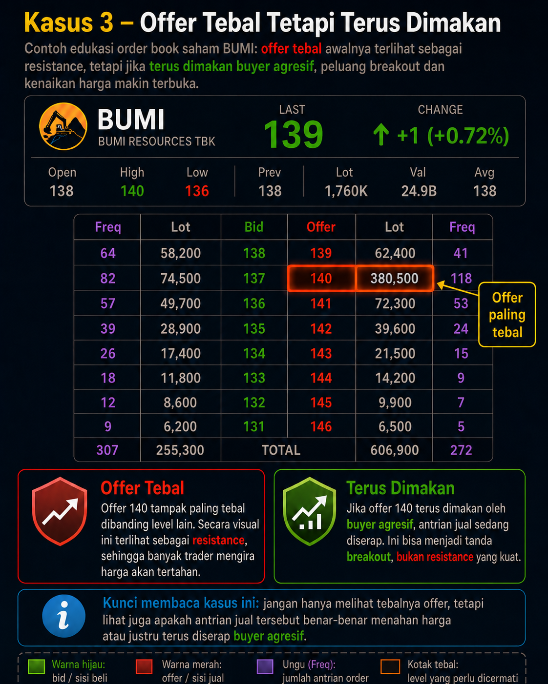 Kasus 3 - Offer Tebal Tetapi Terus Dimakan BUMI
