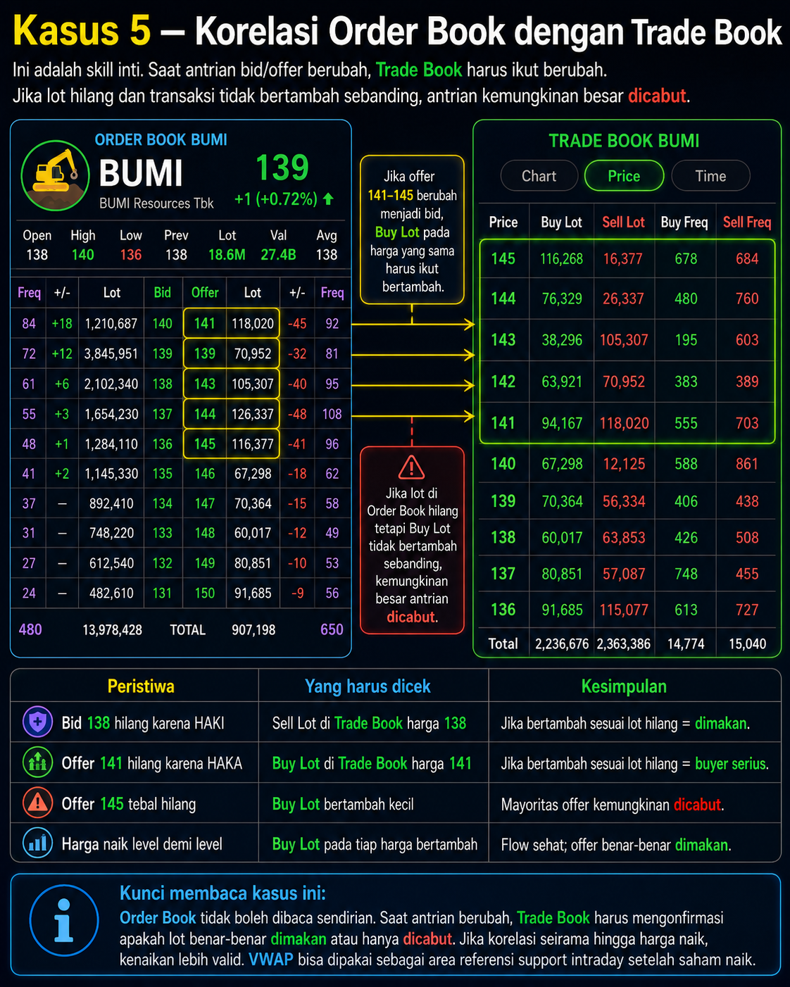 Kasus 5 - Korelasi Order Book dengan Trade Book BUMI